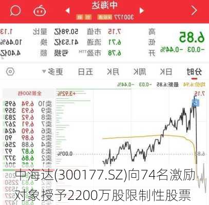 中海达(300177.SZ)向74名激励对象授予2200万股限制性股票