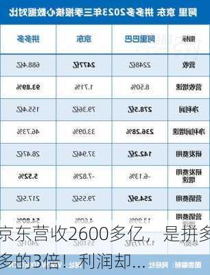 京东营收2600多亿，是拼多多的3倍！利润却...