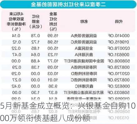 5月新基金成立概览：兴银基金自购1000万领衔债基超八成份额