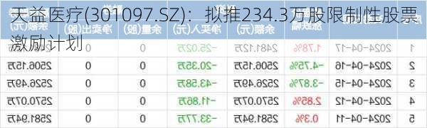 天益医疗(301097.SZ)：拟推234.3万股限制性股票激励计划