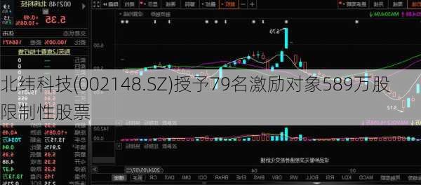 北纬科技(002148.SZ)授予79名激励对象589万股限制性股票