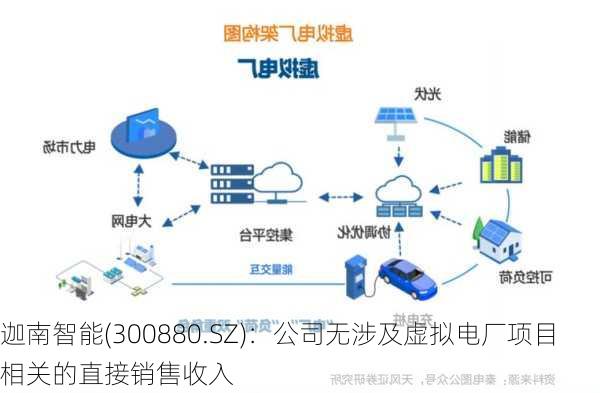 迦南智能(300880.SZ)：公司无涉及虚拟电厂项目相关的直接销售收入