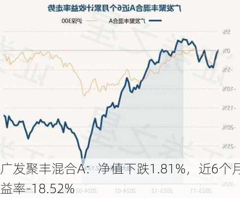 广发聚丰混合A：净值下跌1.81%，近6个月收益率-18.52%