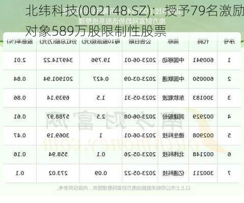 北纬科技(002148.SZ)：授予79名激励对象589万股限制性股票