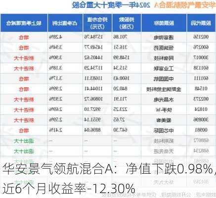 华安景气领航混合A：净值下跌0.98%，近6个月收益率-12.30%