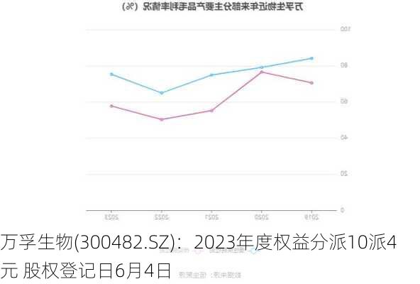 万孚生物(300482.SZ)：2023年度权益分派10派4元 股权登记日6月4日