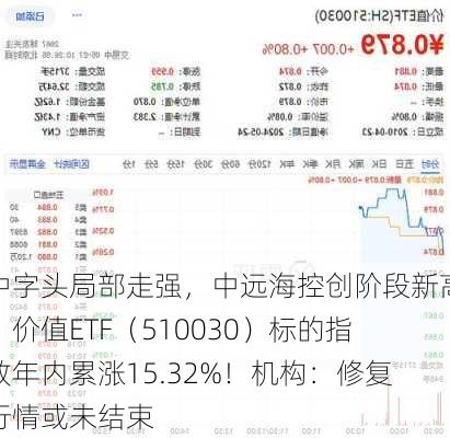 中字头局部走强，中远海控创阶段新高！价值ETF（510030）标的指数年内累涨15.32%！机构：修复行情或未结束