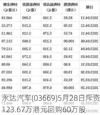 永达汽车(03669)5月28日斥资123.67万港元回购60万股