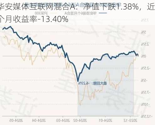 华安媒体互联网混合A：净值下跌1.38%，近6个月收益率-13.40%