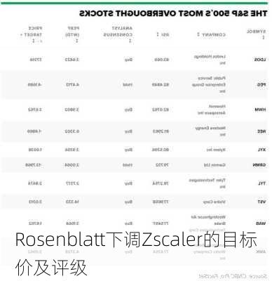 Rosenblatt下调Zscaler的目标价及评级