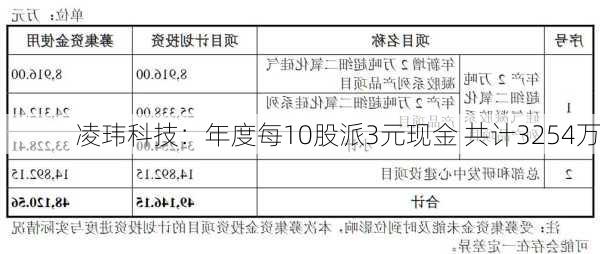 凌玮科技：年度每10股派3元现金 共计3254万