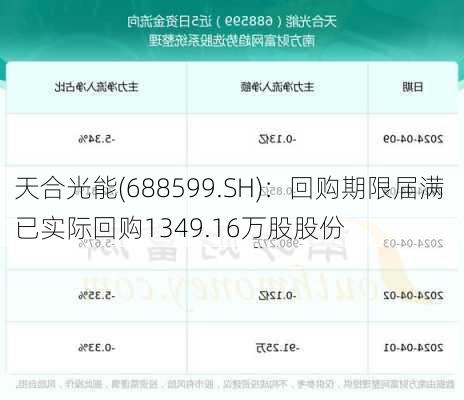 天合光能(688599.SH)：回购期限届满 已实际回购1349.16万股股份