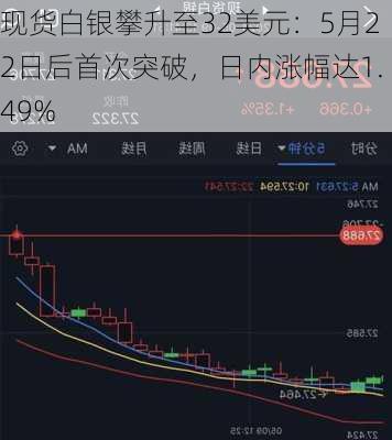 现货白银攀升至32美元：5月22日后首次突破，日内涨幅达1.49%