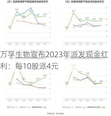 万孚生物宣布2023年派发现金红利：每10股派4元