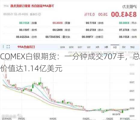 COMEX白银期货：一分钟成交707手，总价值达1.14亿美元