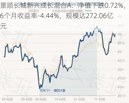 景顺长城新兴成长混合A：净值下跌0.72%，近6个月收益率-4.44%，规模达272.06亿元