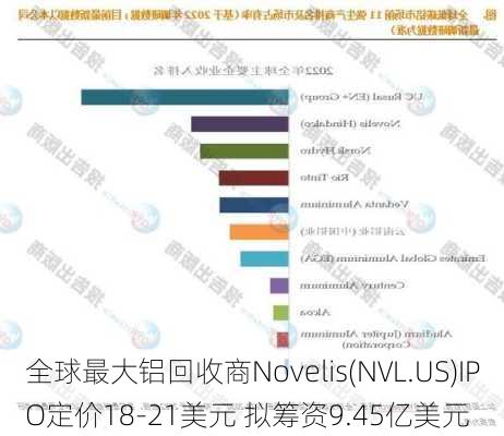 全球最大铝回收商Novelis(NVL.US)IPO定价18-21美元 拟筹资9.45亿美元