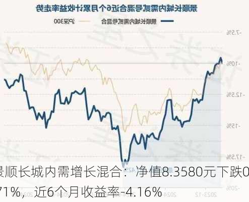 景顺长城内需增长混合：净值8.3580元下跌0.71%，近6个月收益率-4.16%