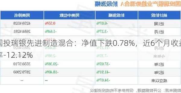 国投瑞银先进制造混合：净值下跌0.78%，近6个月收益率-12.12%