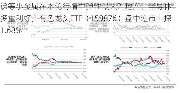 锑等小金属在本轮行情中弹性最大？地产、半导体、军工…多重利好，有色龙头ETF（159876）盘中逆市上探1.68%