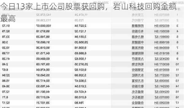 今日13家上市公司股票获回购，岩山科技回购金额最高