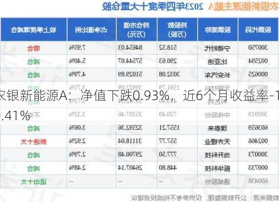 农银新能源A：净值下跌0.93%，近6个月收益率-10.41%