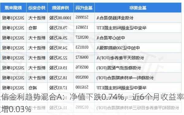 长信金利趋势混合A：净值下跌0.74%，近6个月收益率微增0.03%