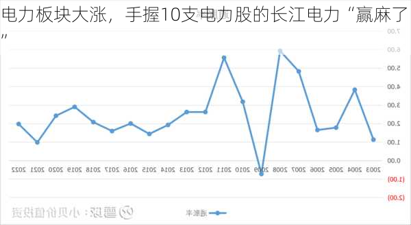 电力板块大涨，手握10支电力股的长江电力“赢麻了”