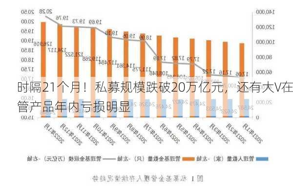 时隔21个月！私募规模跌破20万亿元，还有大V在管产品年内亏损明显