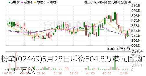 粉笔(02469)5月28日斥资504.8万港元回购119.35万股