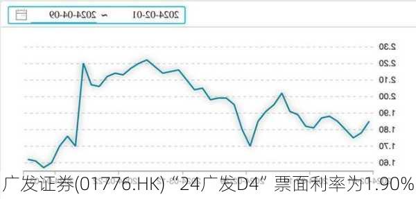 广发证券(01776.HK)“24广发D4”票面利率为1.90%