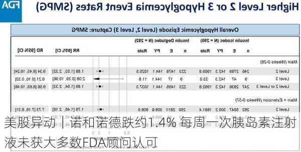 美股异动｜诺和诺德跌约1.4% 每周一次胰岛素注射液未获大多数FDA顾问认可