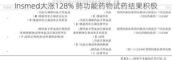 Insmed大涨128% 肺功能药物试药结果积极