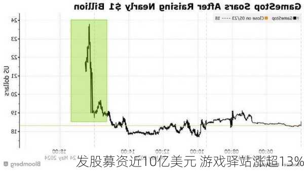 发股募资近10亿美元 游戏驿站涨超13%