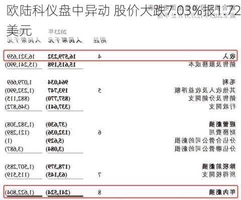 欧陆科仪盘中异动 股价大跌7.03%报1.72美元