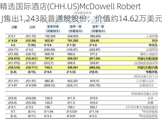 精选国际酒店(CHH.US)McDowell Robert J售出1,243股普通股股份，价值约14.62万美元