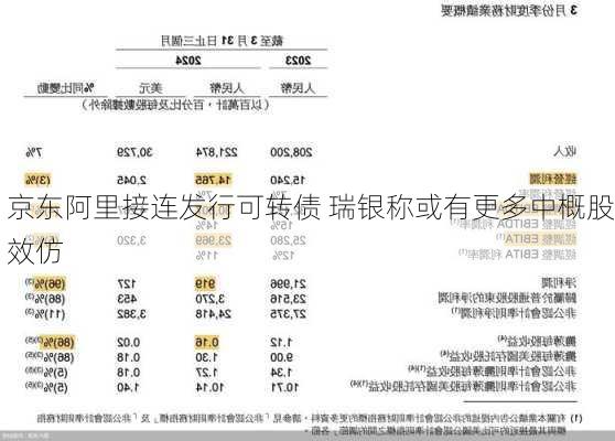 京东阿里接连发行可转债 瑞银称或有更多中概股效仿