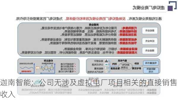 迦南智能：公司无涉及虚拟电厂项目相关的直接销售收入