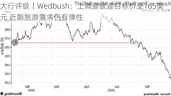 大行评级｜Wedbush：上调爱彼迎目标价至165美元 近期旅游需求仍有弹性