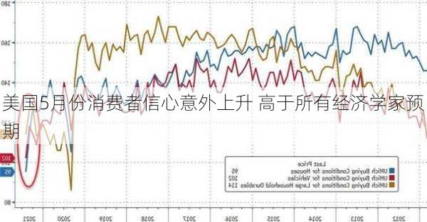 美国5月份消费者信心意外上升 高于所有经济学家预期