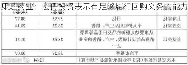 康芝药业：宏氏投资表示有足够履行回购义务的能力