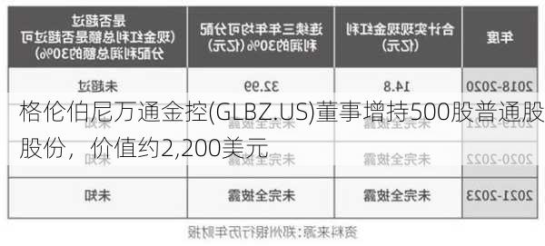 格伦伯尼万通金控(GLBZ.US)董事增持500股普通股股份，价值约2,200美元