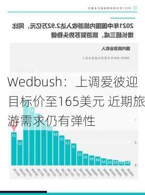 Wedbush：上调爱彼迎目标价至165美元 近期旅游需求仍有弹性