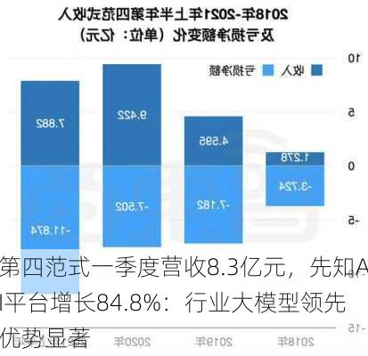 第四范式一季度营收8.3亿元，先知AI平台增长84.8%：行业大模型领先优势显著