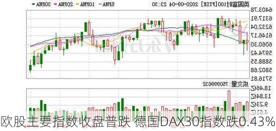 欧股主要指数收盘普跌 德国DAX30指数跌0.43%