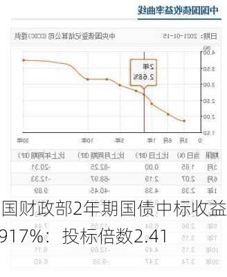 美国财政部2年期国债中标收益率4.917%：投标倍数2.41倍