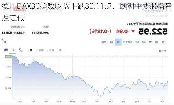 德国DAX30指数收盘下跌80.11点，欧洲主要股指普遍走低