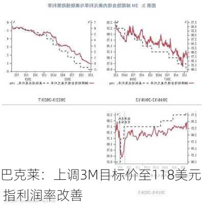 巴克莱：上调3M目标价至118美元 指利润率改善