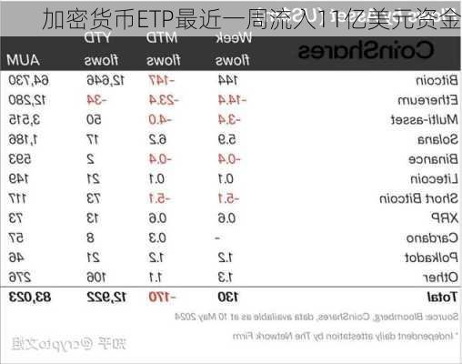 加密货币ETP最近一周流入11亿美元资金