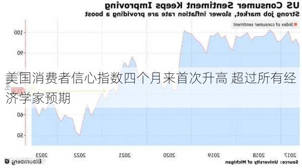 美国消费者信心指数四个月来首次升高 超过所有经济学家预期